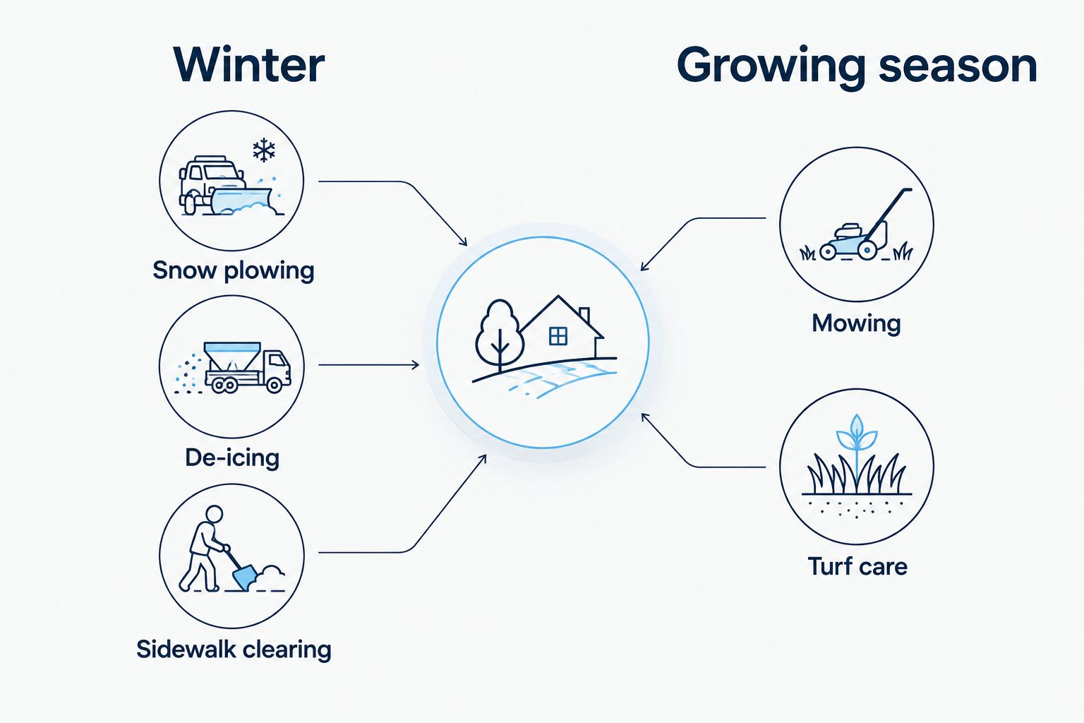 Two-column comparison of winter snow services and growing-season lawn services