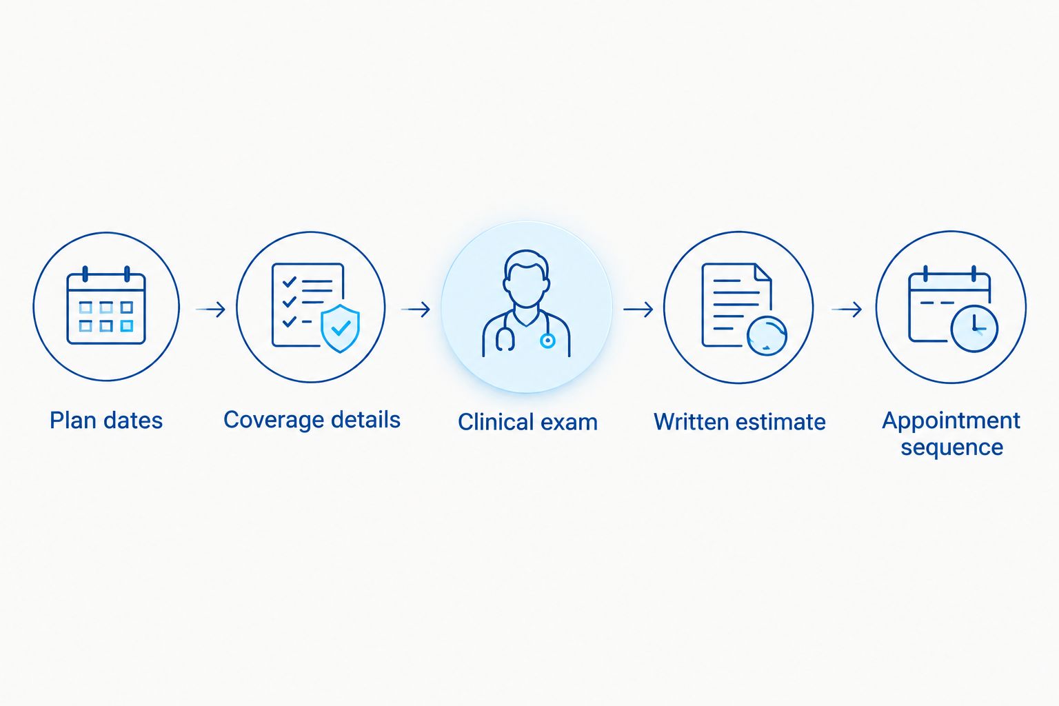 Steps from checking plan dates through setting a dental appointment sequence