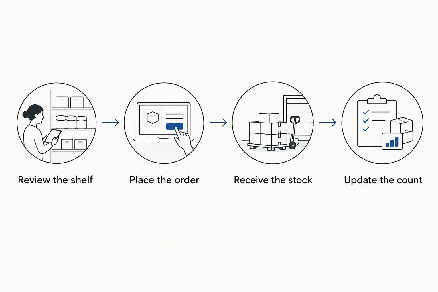 Four pantry reorder steps from shelf review through updating the stock count