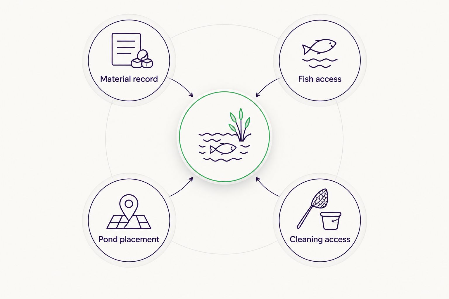 Four checks for choosing fish habitat in a koi pond