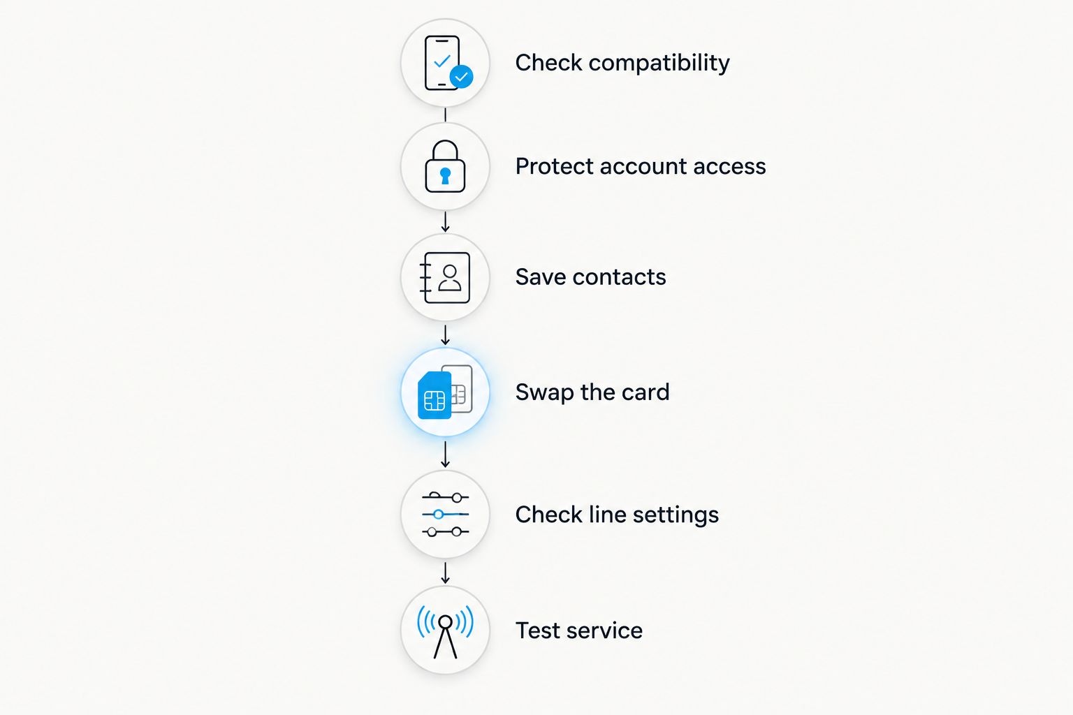 SIM-switching sequence from checking compatibility to testing mobile service
