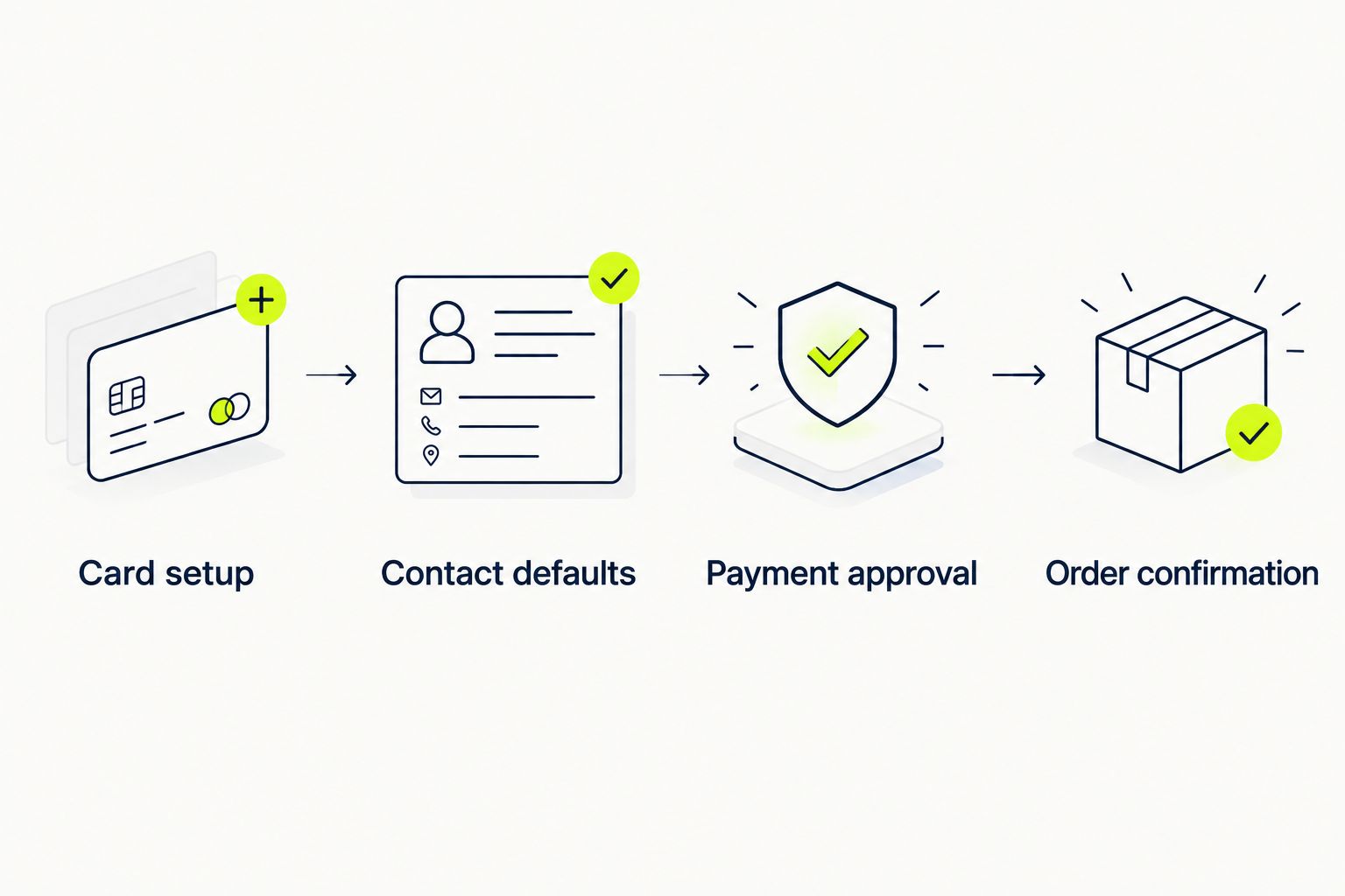 Checkout sequence from Wallet card setup through store order confirmation