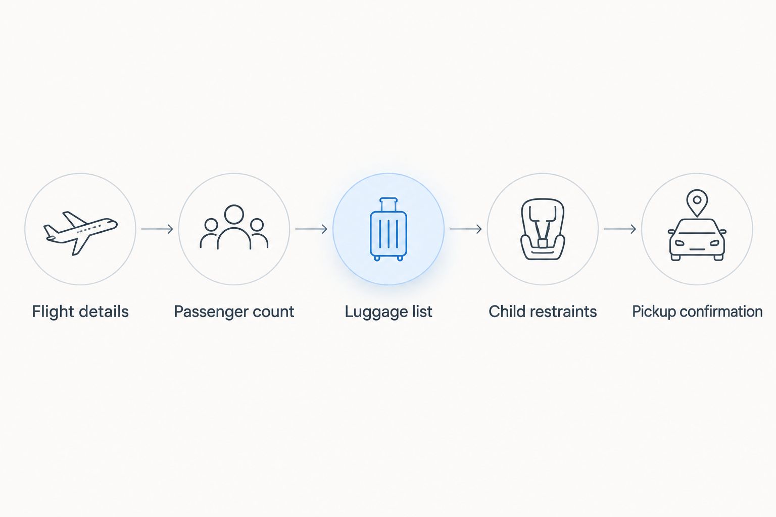 Booking checklist covering flight details, passengers, luggage, child restraints and pickup confirmation