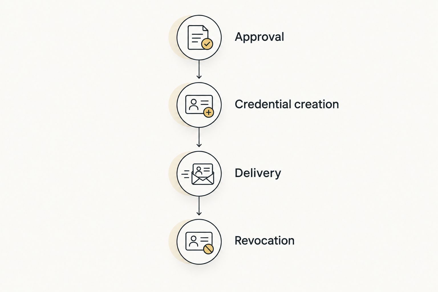 Visitor access lifecycle from approval through credential creation, delivery, and revocation.
