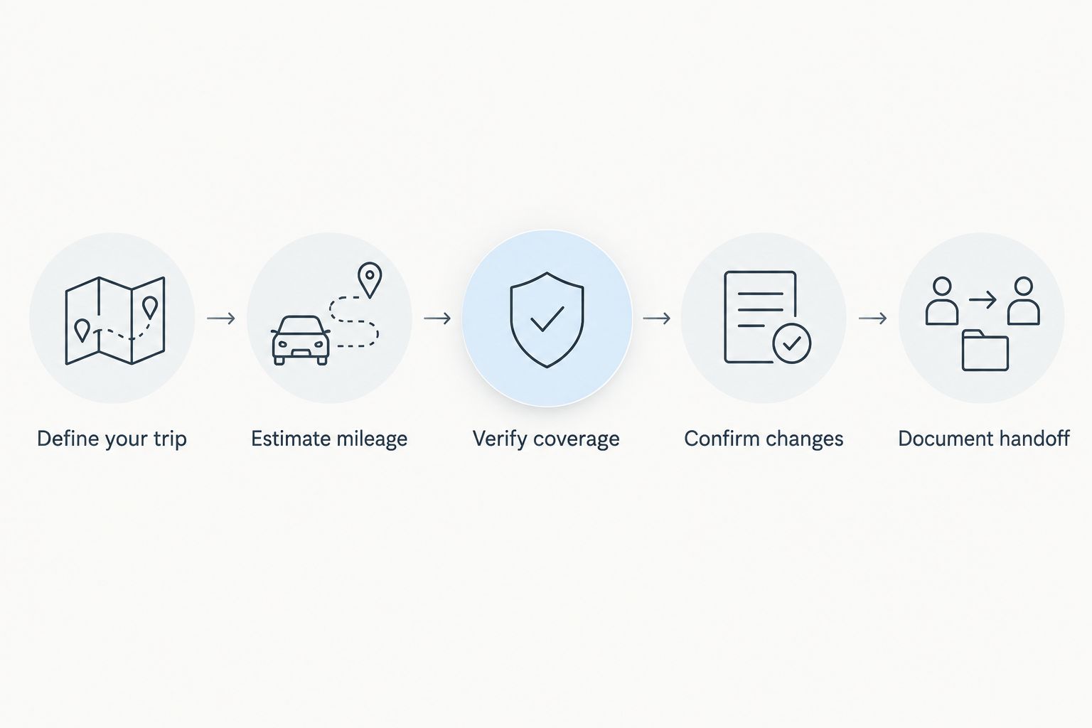 Five checks covering trip needs, mileage, coverage, changes, and vehicle handoff
