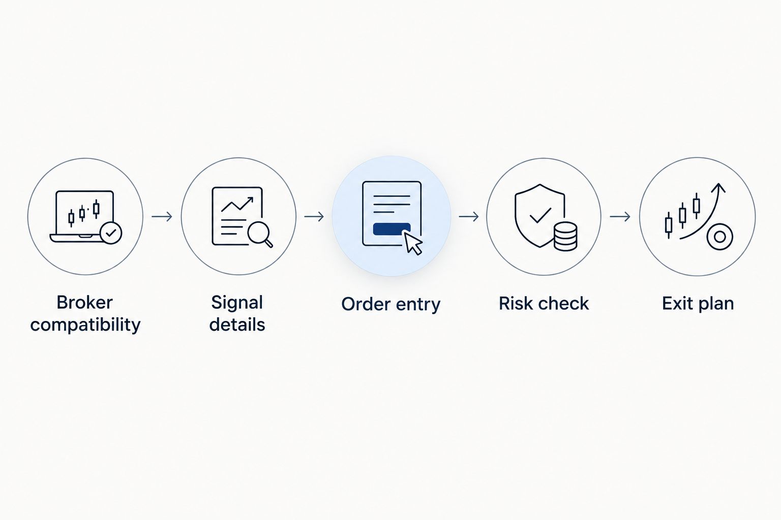 Five checks connecting broker compatibility, signal review, order entry, risk, and the exit plan.