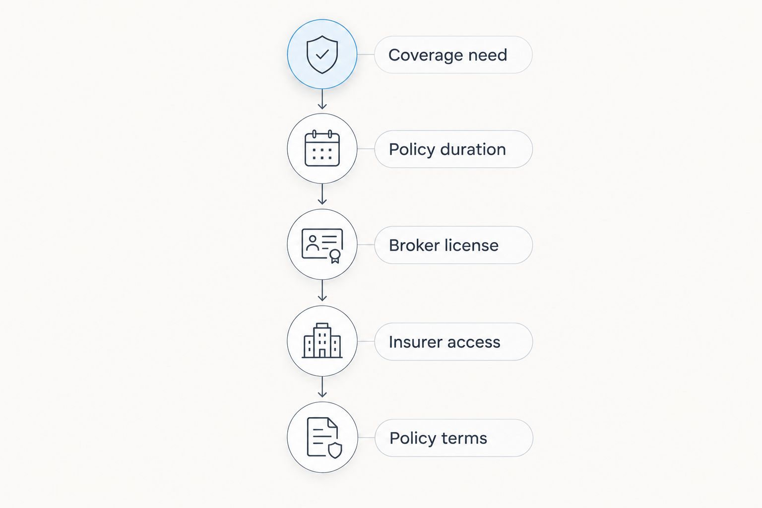 Five checks for choosing a broker, from coverage needs to policy terms