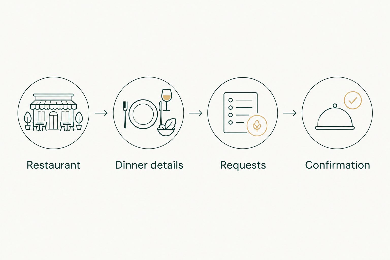 Booking sequence from identifying the restaurant to checking the final confirmation