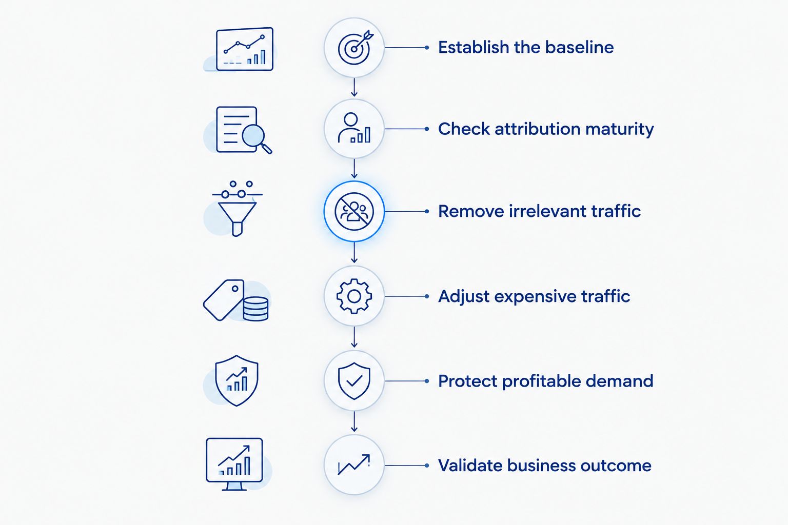 Six steps for reducing wasted Amazon ad spend while checking sales and profit
