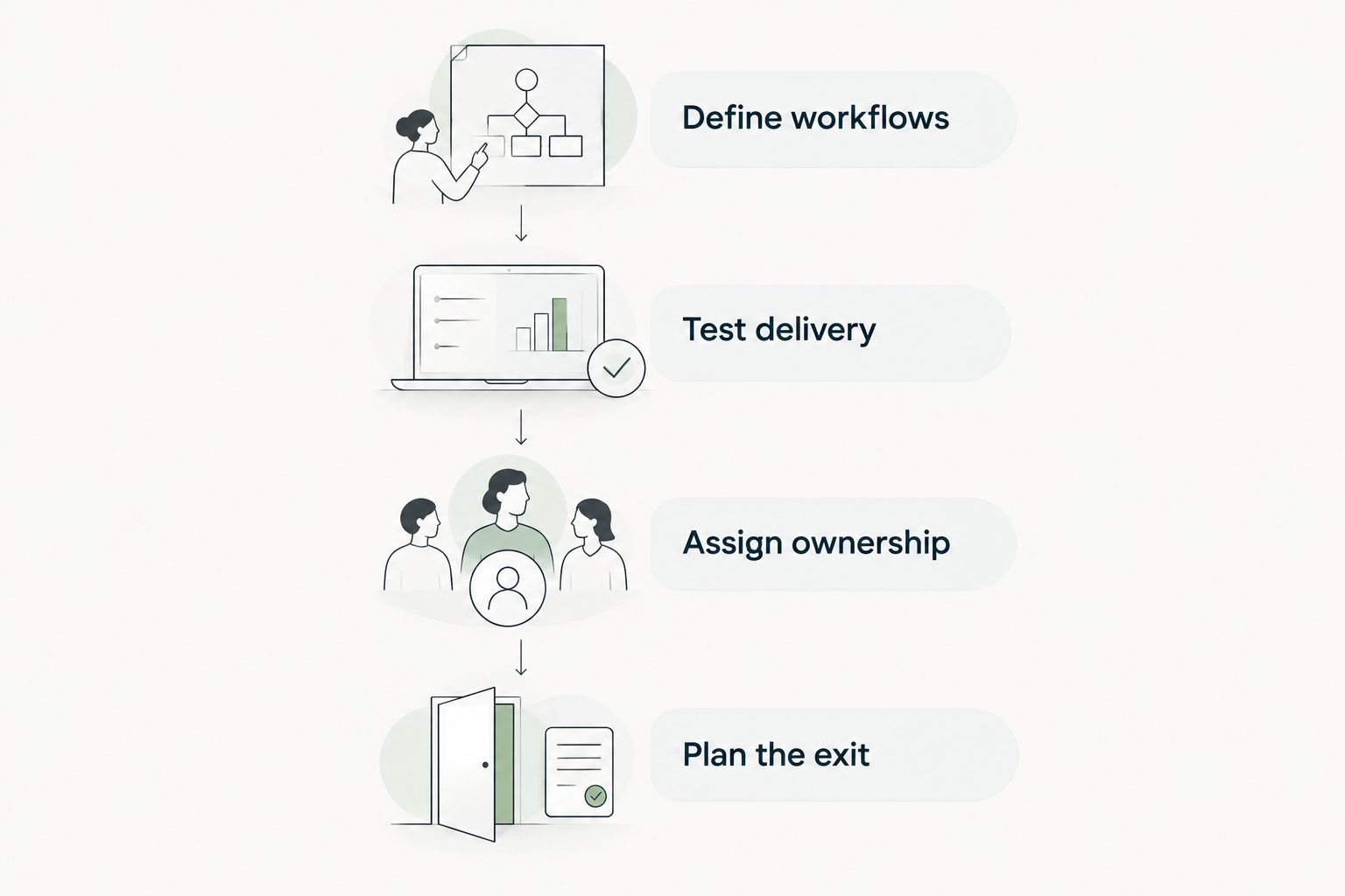 Four evaluation steps from defining workflows to planning an exit