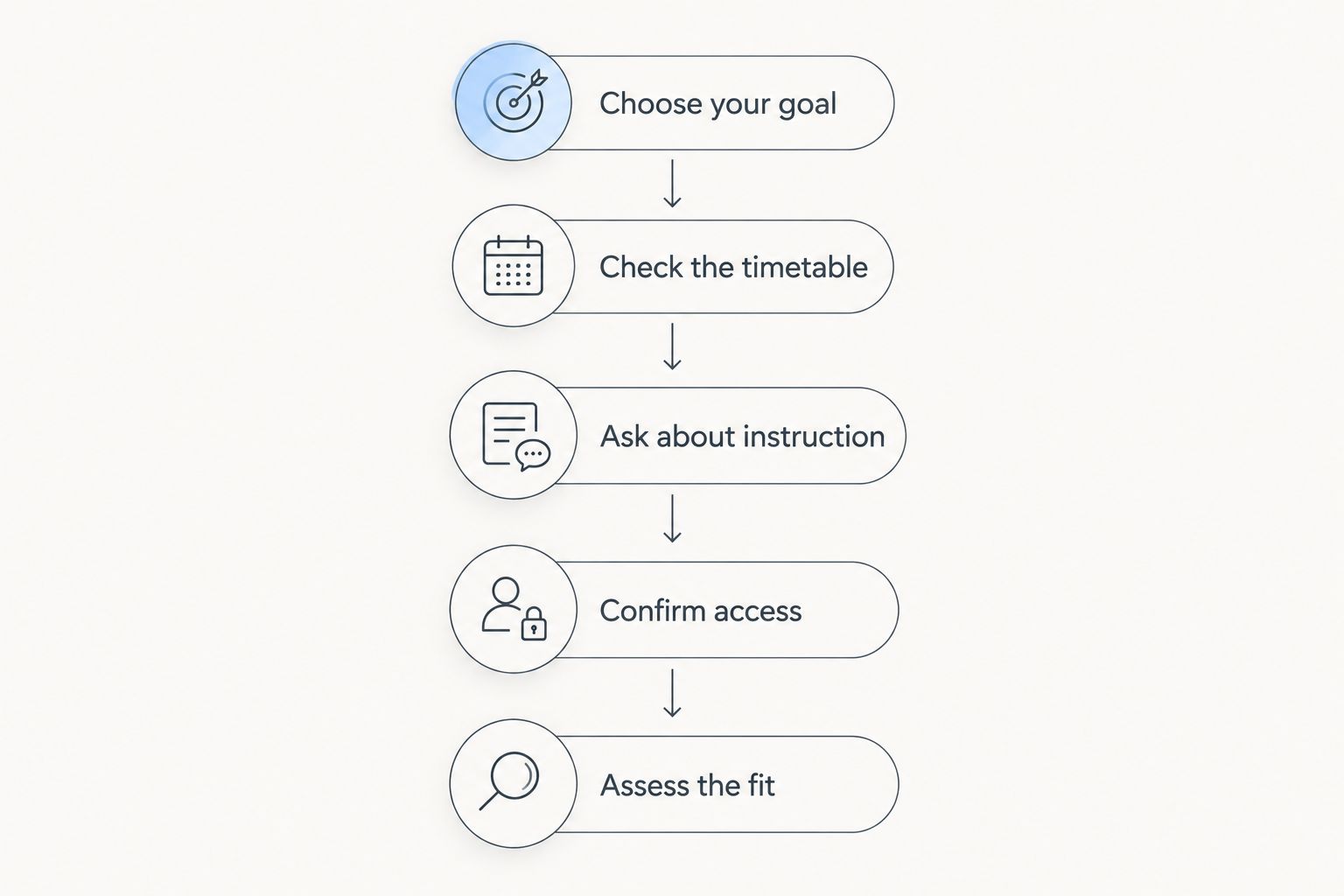 Five steps for choosing a group fitness class, from setting a goal to assessing the fit.
