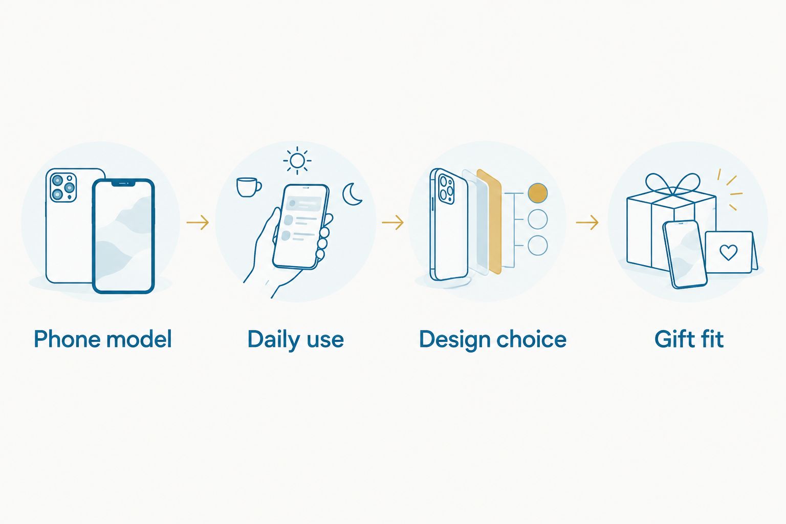 Four selection steps covering phone model, daily use, design choice, and gift fit
