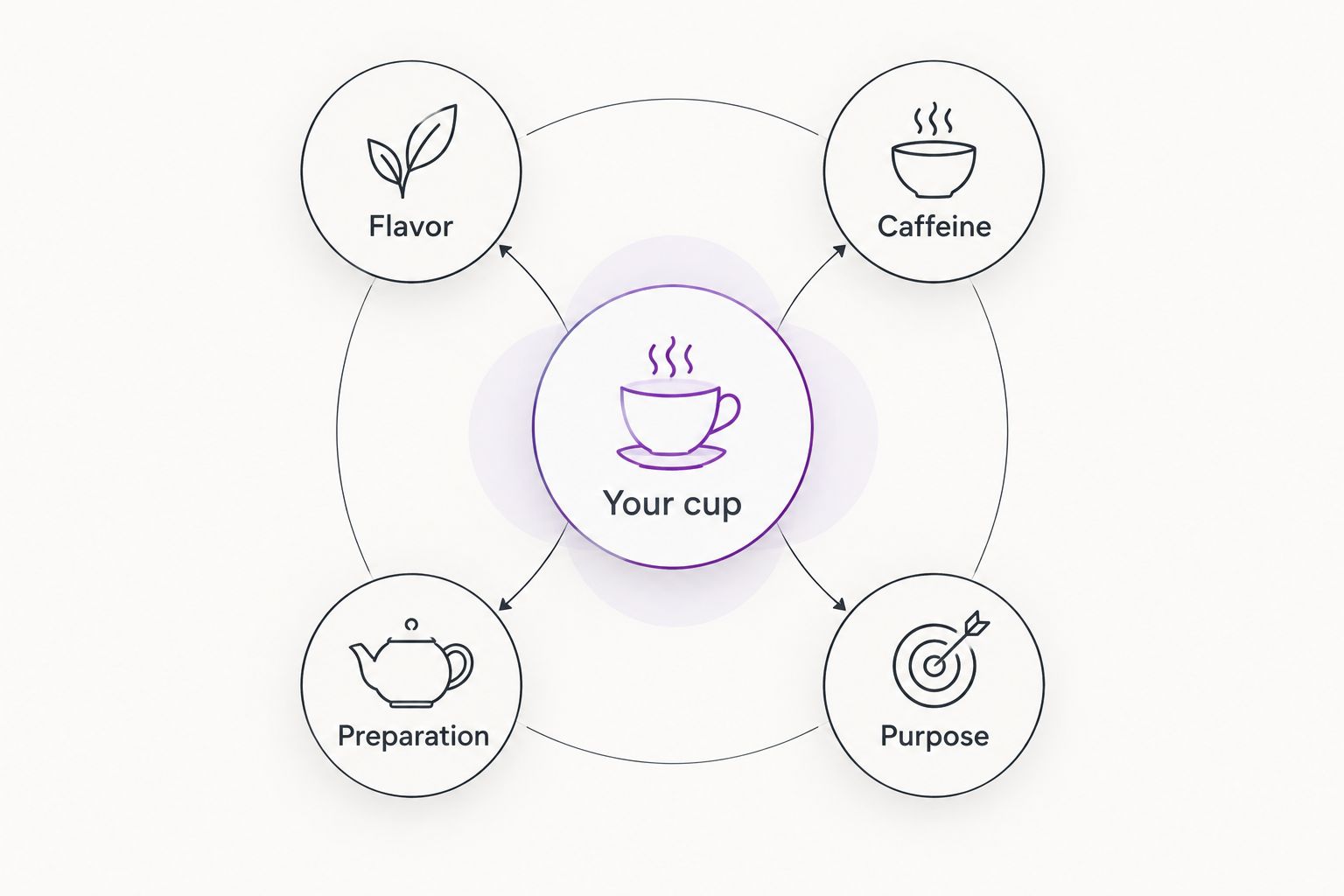Four tea-shopping decisions around your cup: flavor, caffeine, preparation, and purpose.