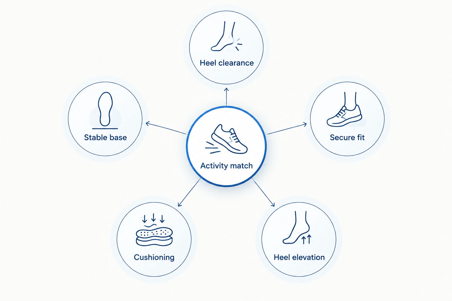 Shoe-selection diagram connecting activity match with five fit and support features