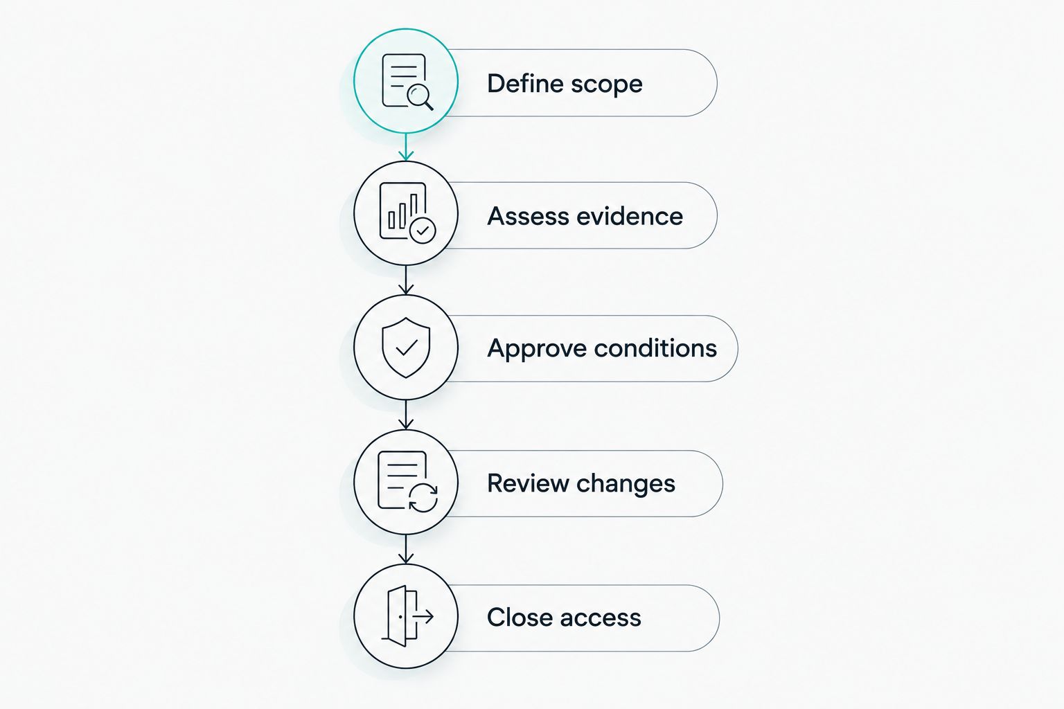 Supplier review steps from defining scope through evidence, approval, changes and closure