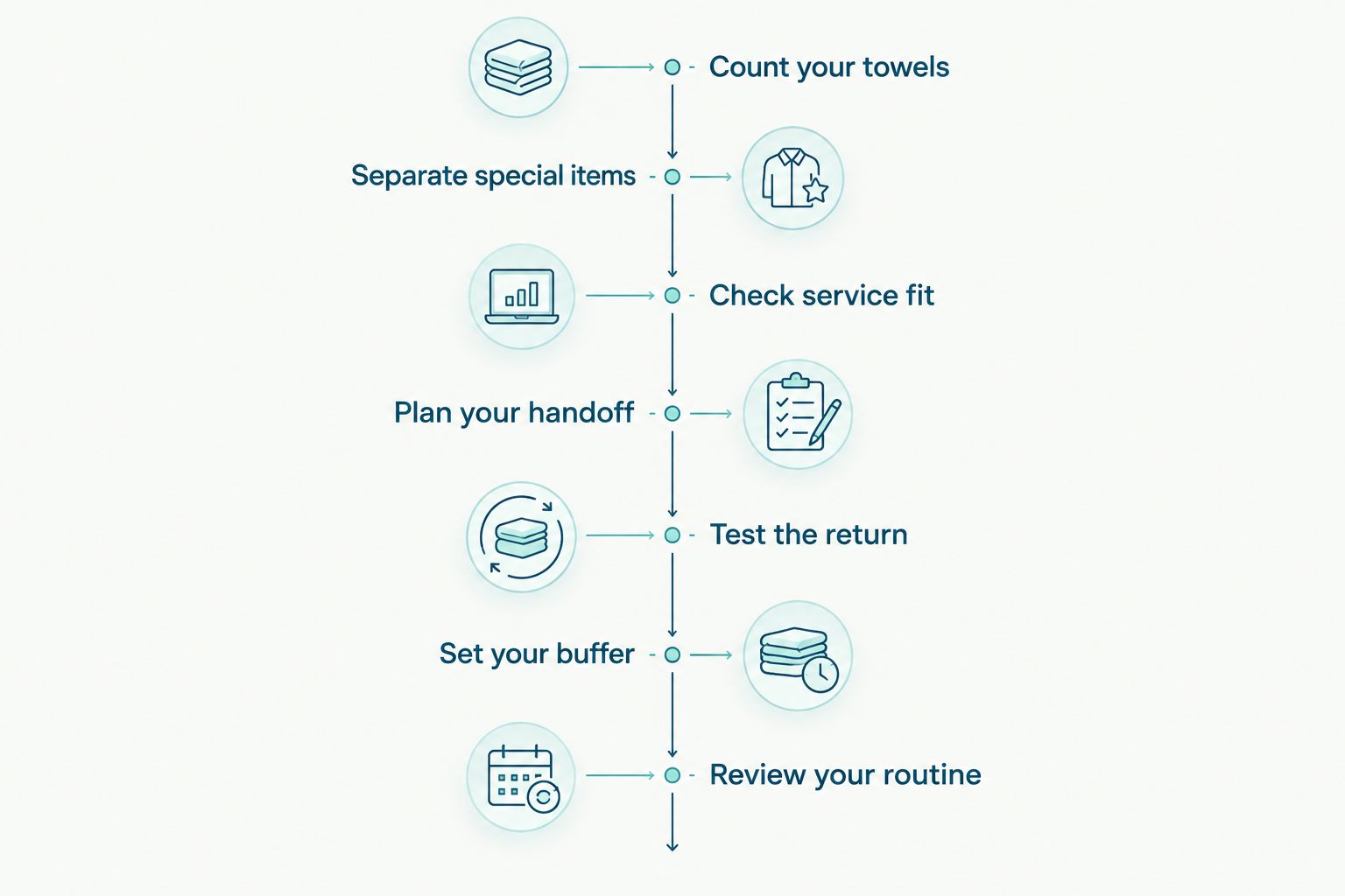 Seven stages for setting up a pet salon’s laundry collection and return routine