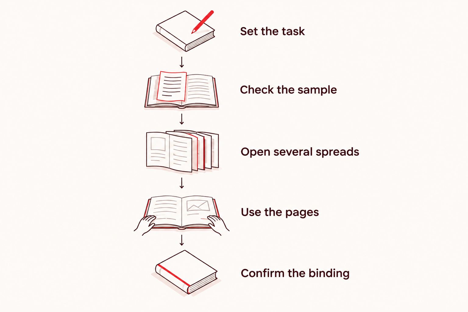Five steps for checking whether a proposed book binding supports its intended use