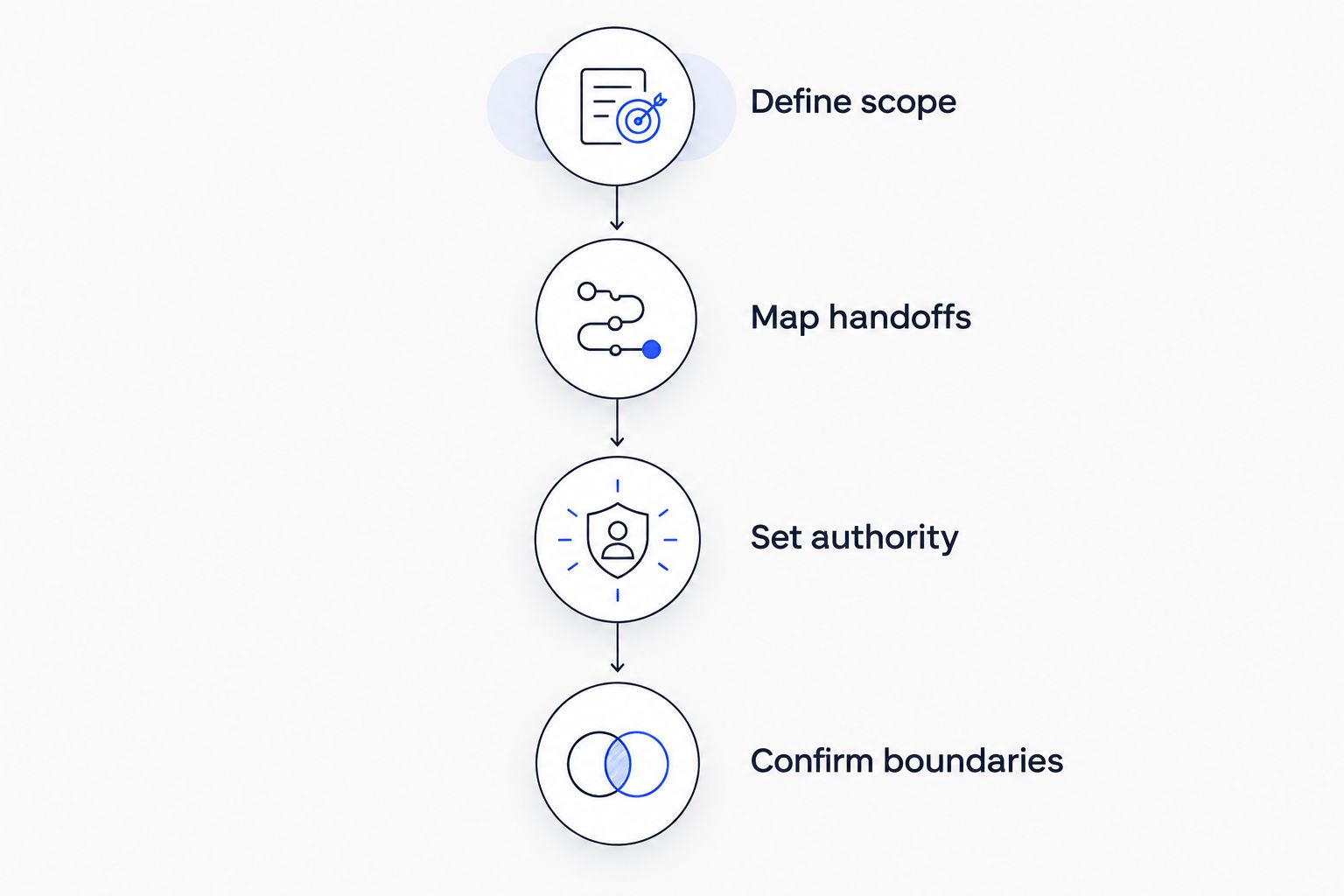 Four stages for evaluating membership: scope, handoffs, authority, and boundaries.