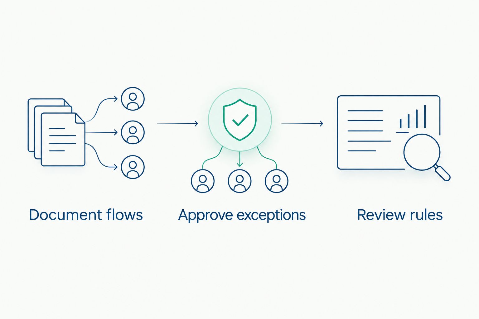 Three-step firewall rule workflow from documenting flows to reviewing rules