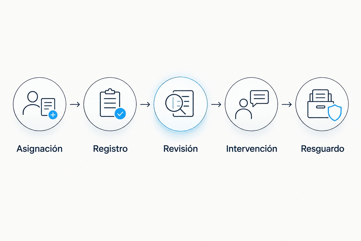 Secuencia de asignación, registro, revisión, intervención y resguardo de una jornada.