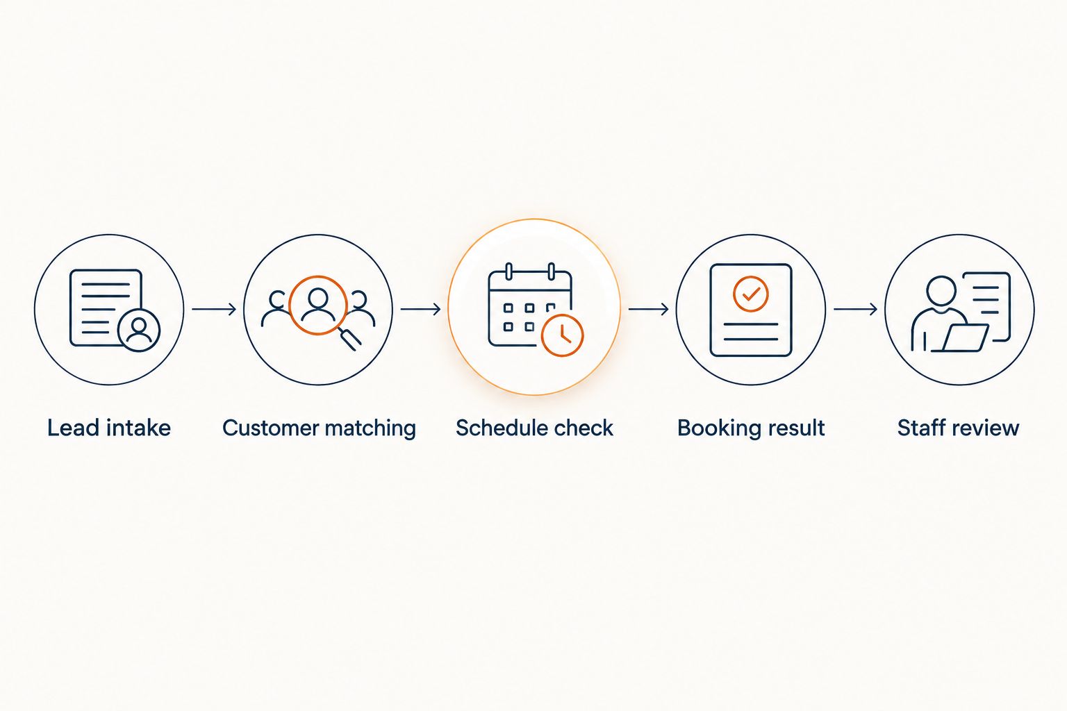 Workflow from lead intake through customer matching and booking results to staff review