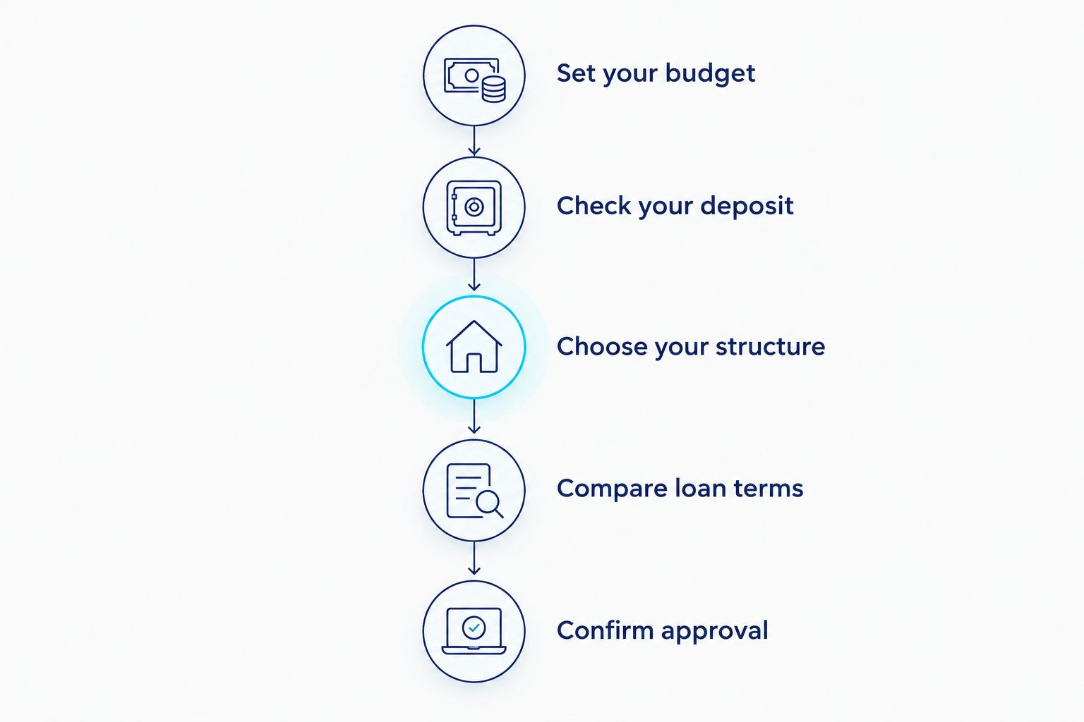 Five steps from setting a home buying budget to confirming loan approval