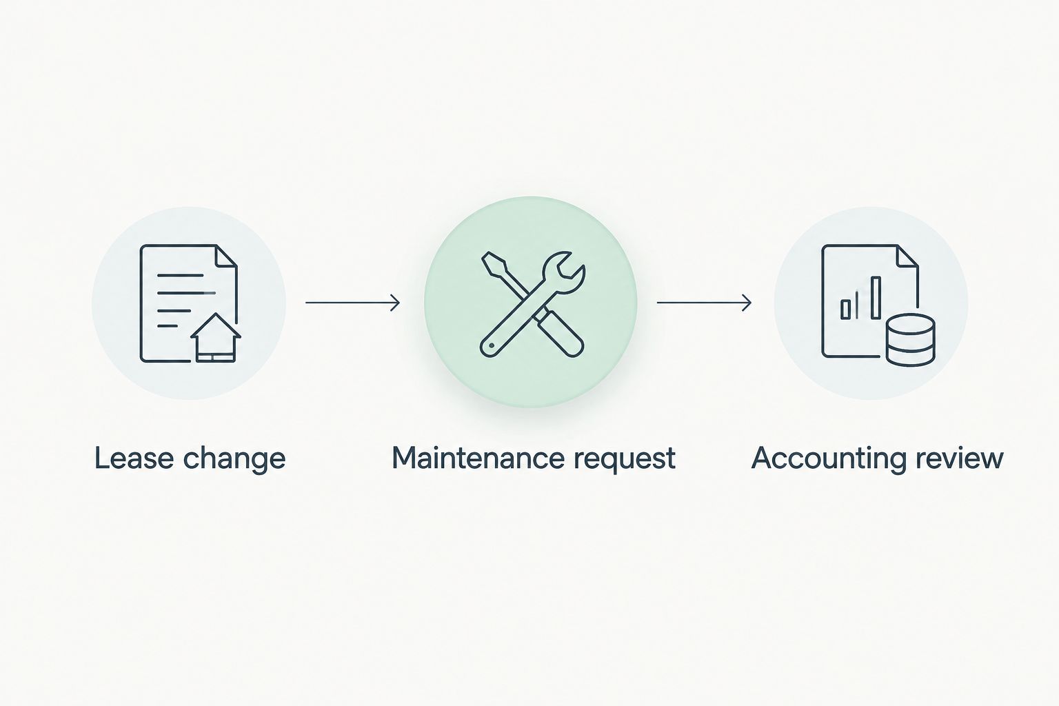 Three evaluation steps covering a lease change, maintenance request, and accounting review
