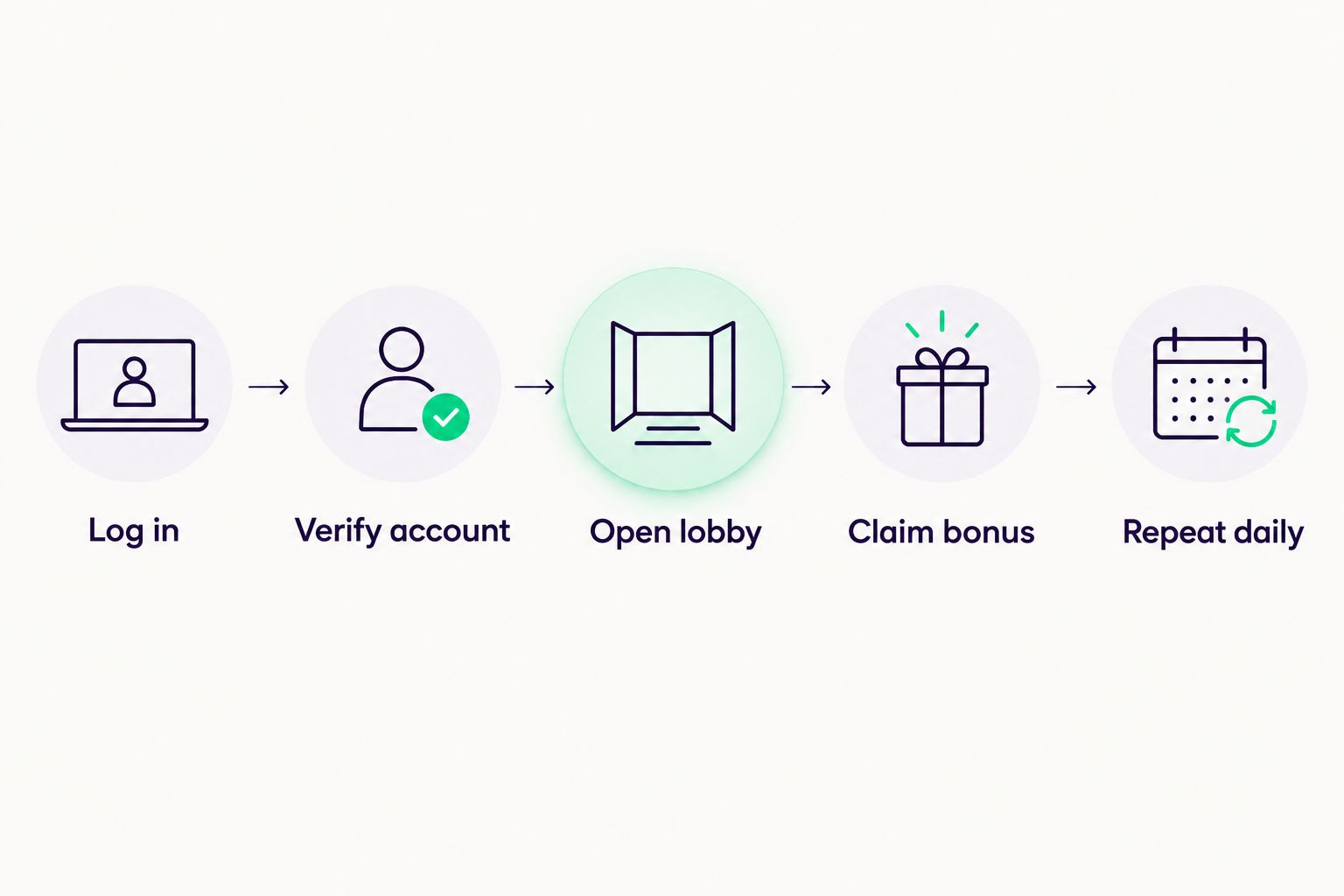 Five-step diagram showing how to claim a daily Game Vault sweeps coin bonus