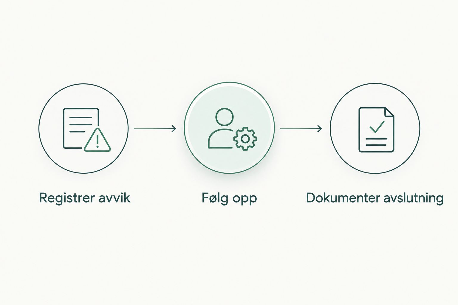 Arbeidsflyt fra registrering av avvik via oppfølging til dokumentert avslutning.