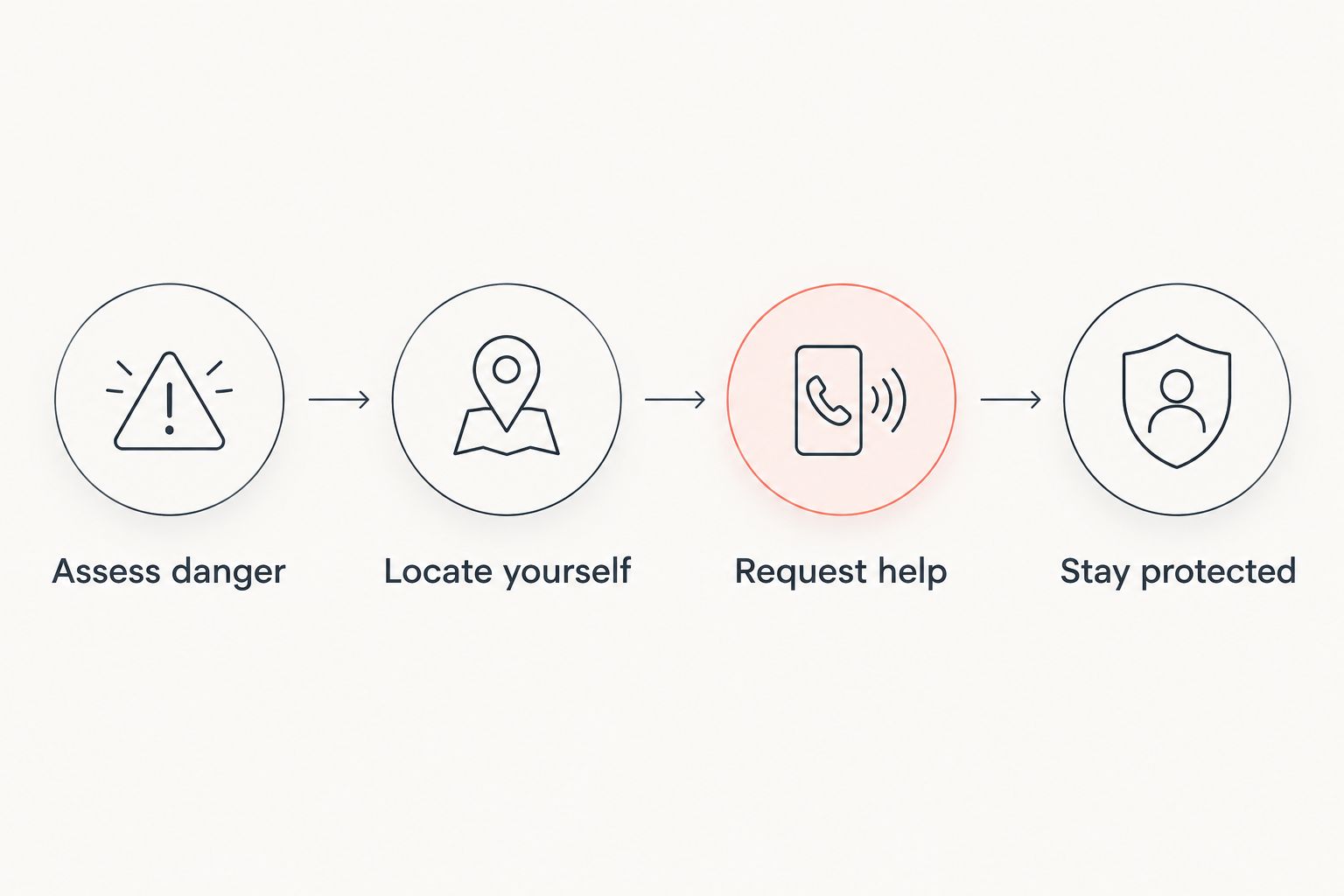 Four breakdown steps: assess danger, locate yourself, request help, and stay protected.