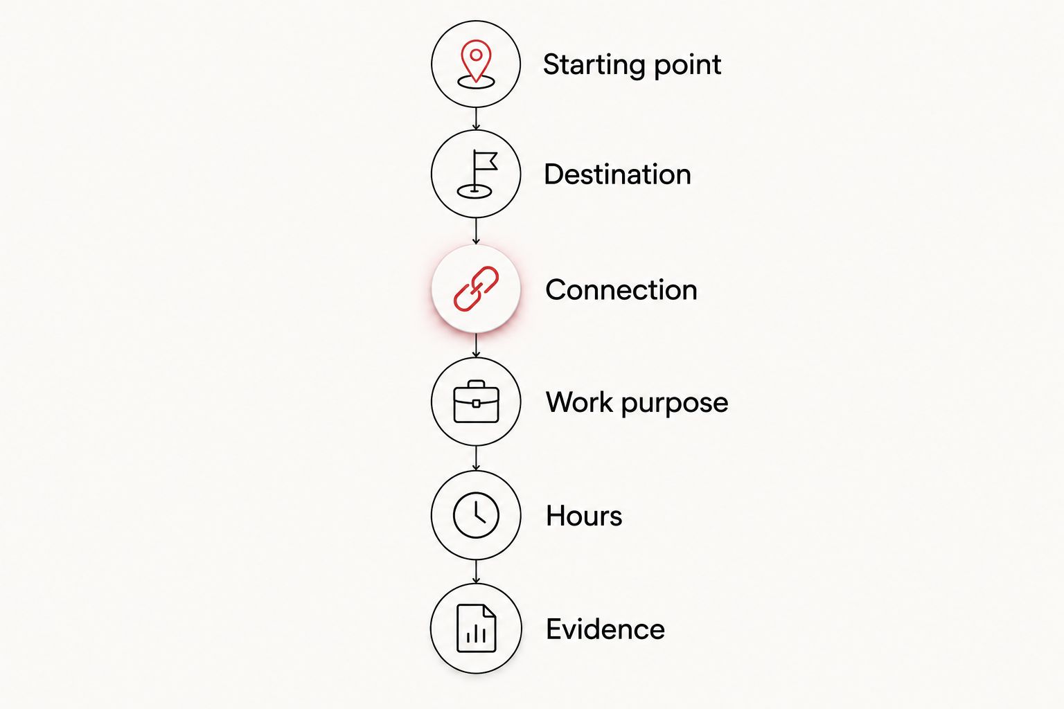 Route drafting steps covering the start, destination, connection, work purpose, hours and evidence.