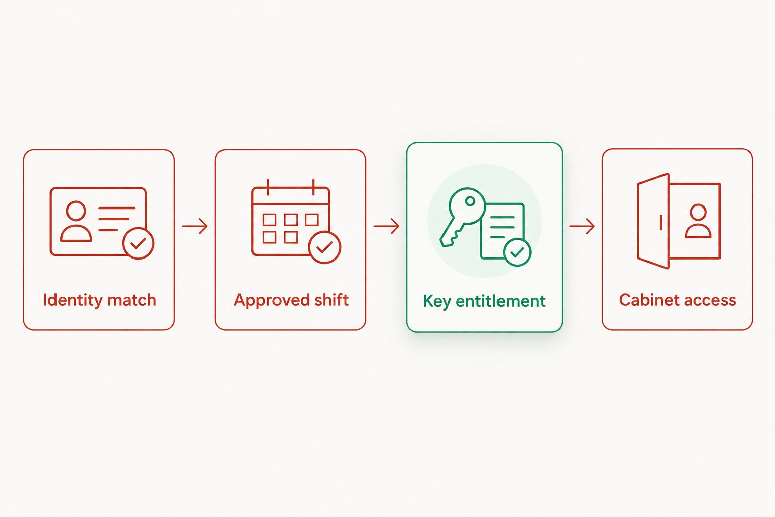 Access decision sequence from employee identity through shift approval and key entitlement to cabinet access
