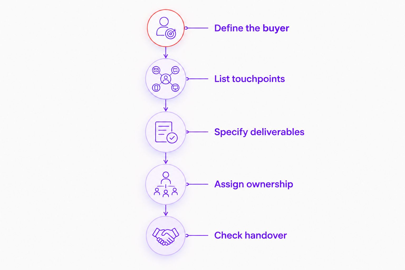 Five stages for turning a branding brief into clear deliverables and a usable handover