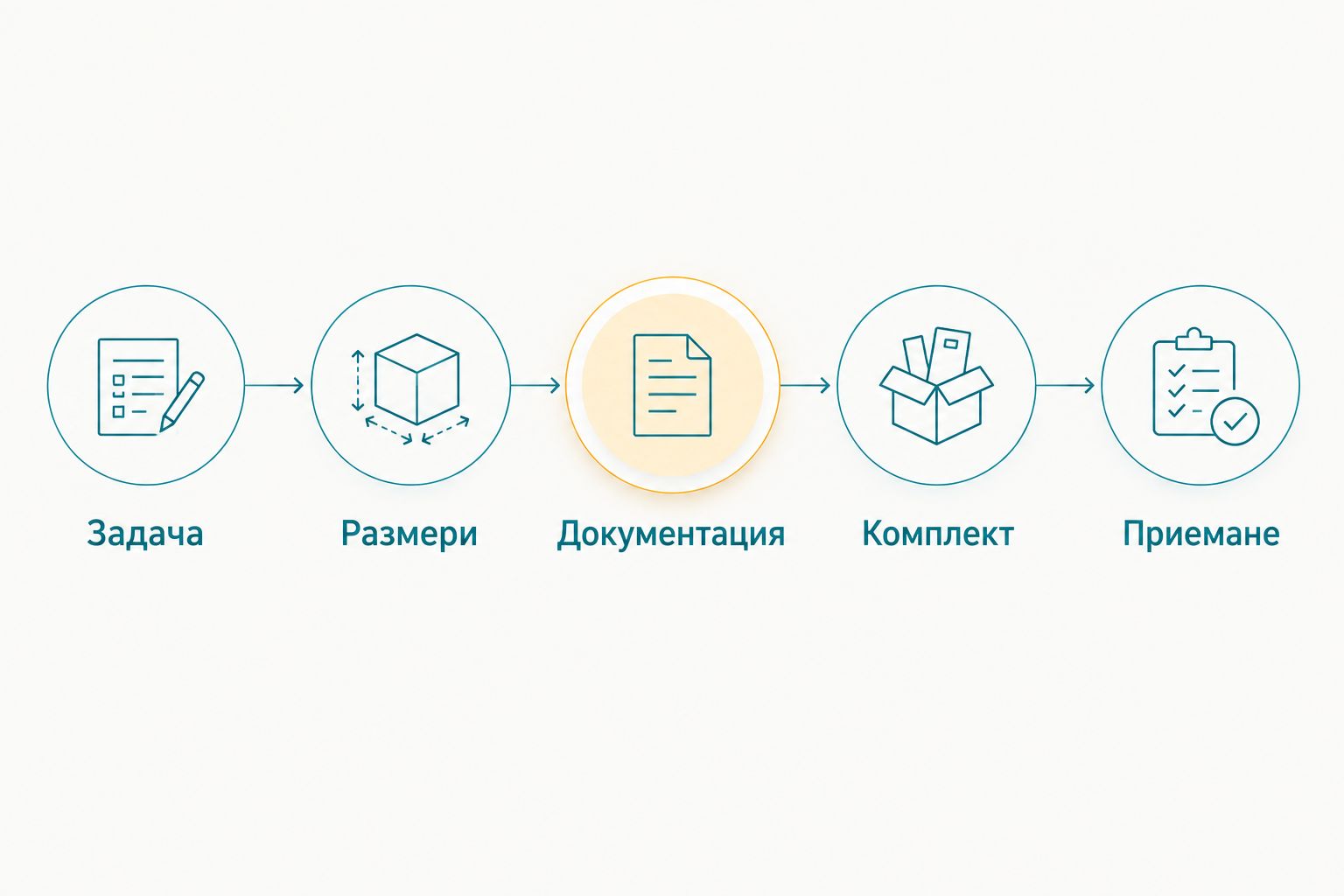 Последователност за избор на оборудване от определяне на задачата до приемане на поръчката