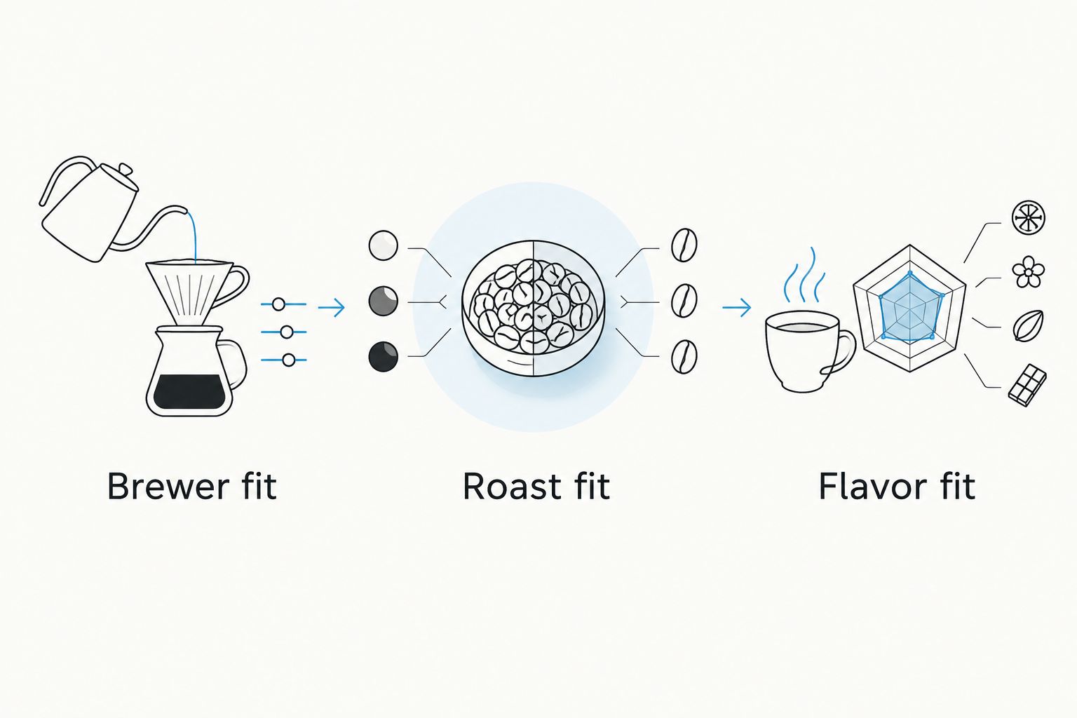 Decision sequence showing brewer fit, roast fit, then flavor fit