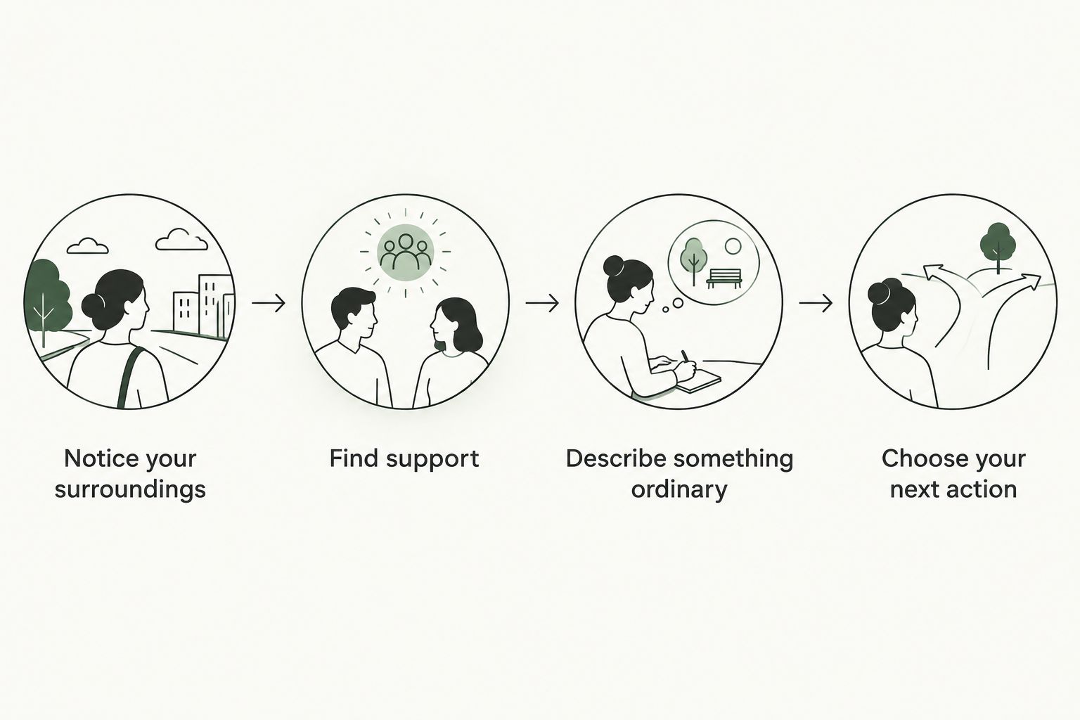 Grounding sequence from noticing your surroundings to choosing your next action