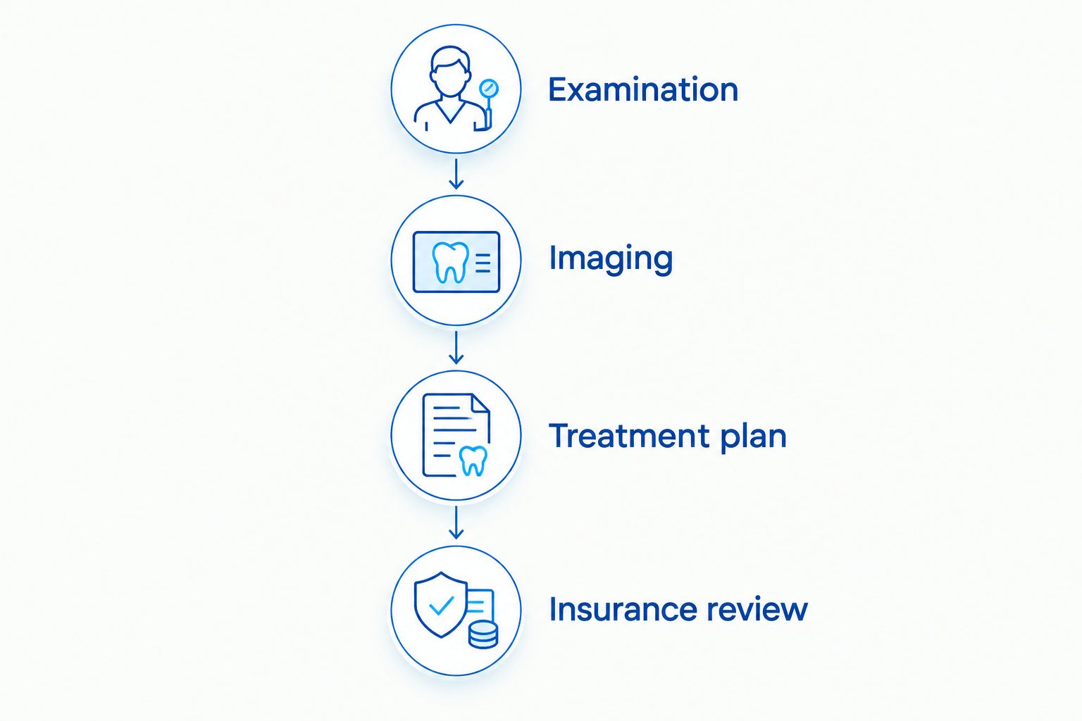 Sequence from examination and imaging to a written treatment plan and insurance review