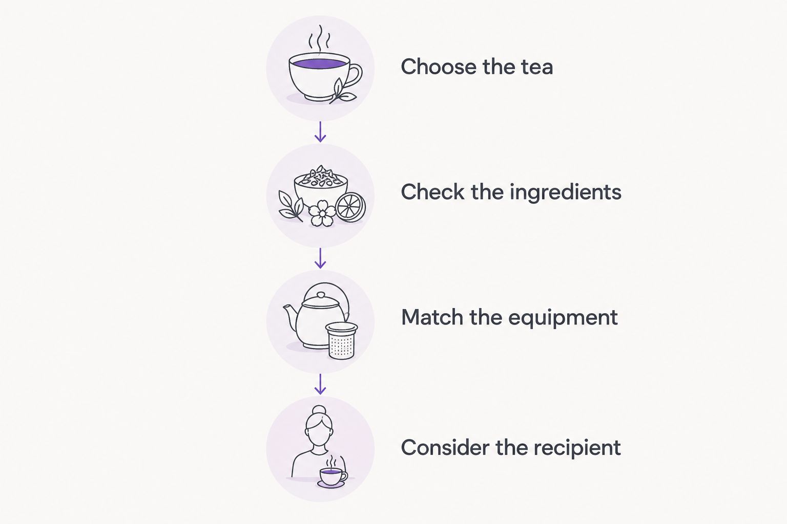 Four checks for selecting tea: tea base, ingredients, equipment, and the recipient’s preferences.