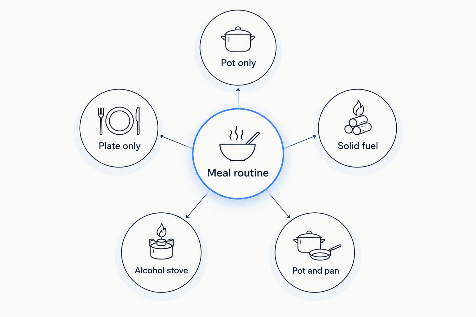 Meal routine connected to pot, plate, solid-fuel, alcohol-stove, and pot-and-pan choices