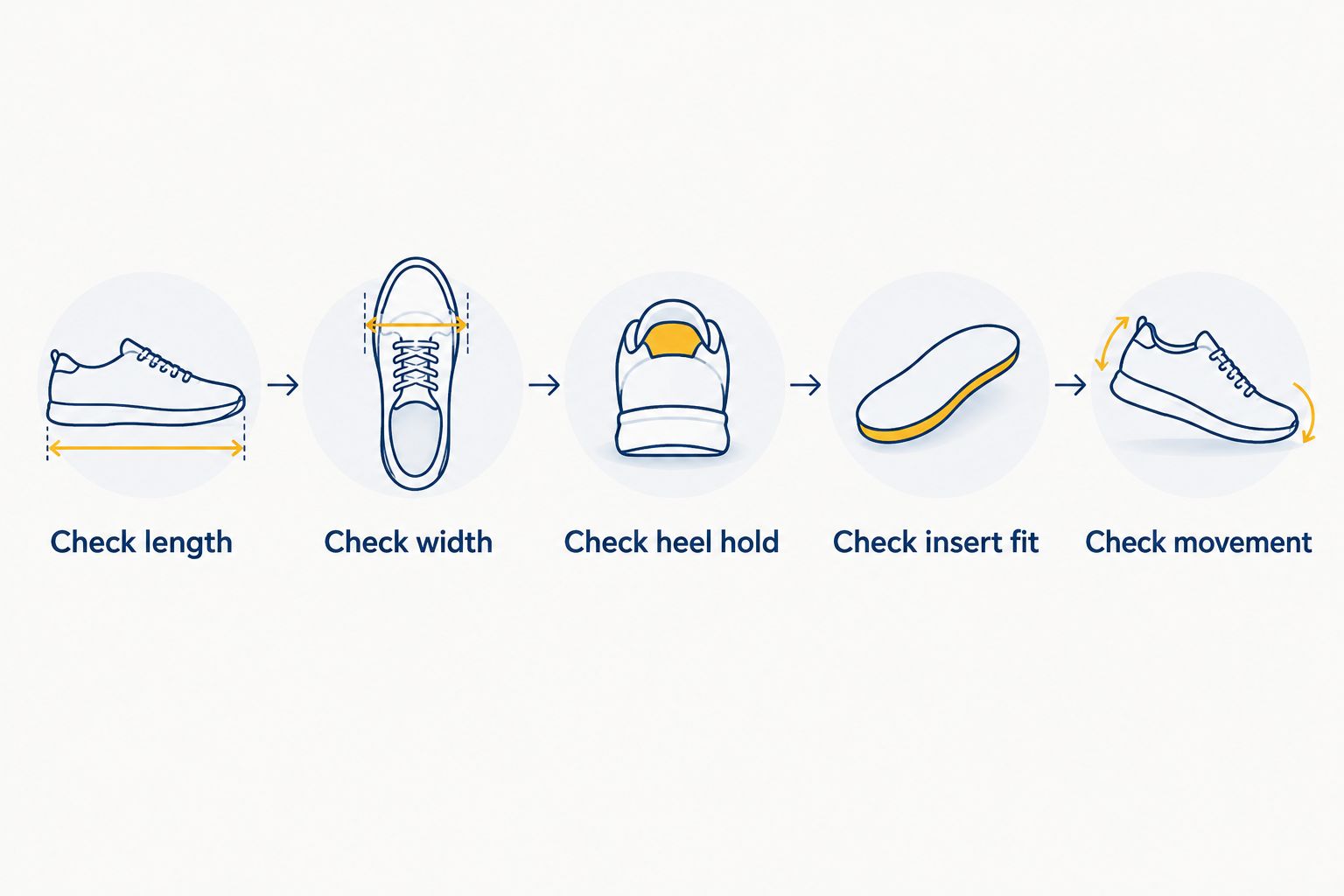Five shoe-fitting checks covering length, width, heel hold, insert fit, and movement