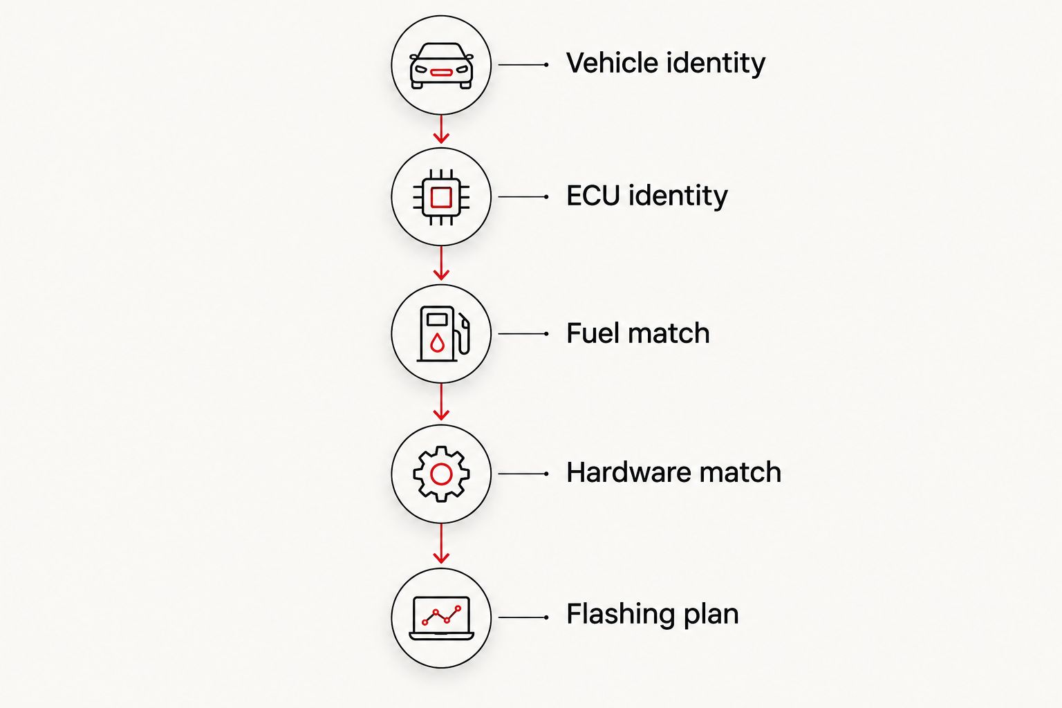Compatibility checks from vehicle identification through the flashing plan