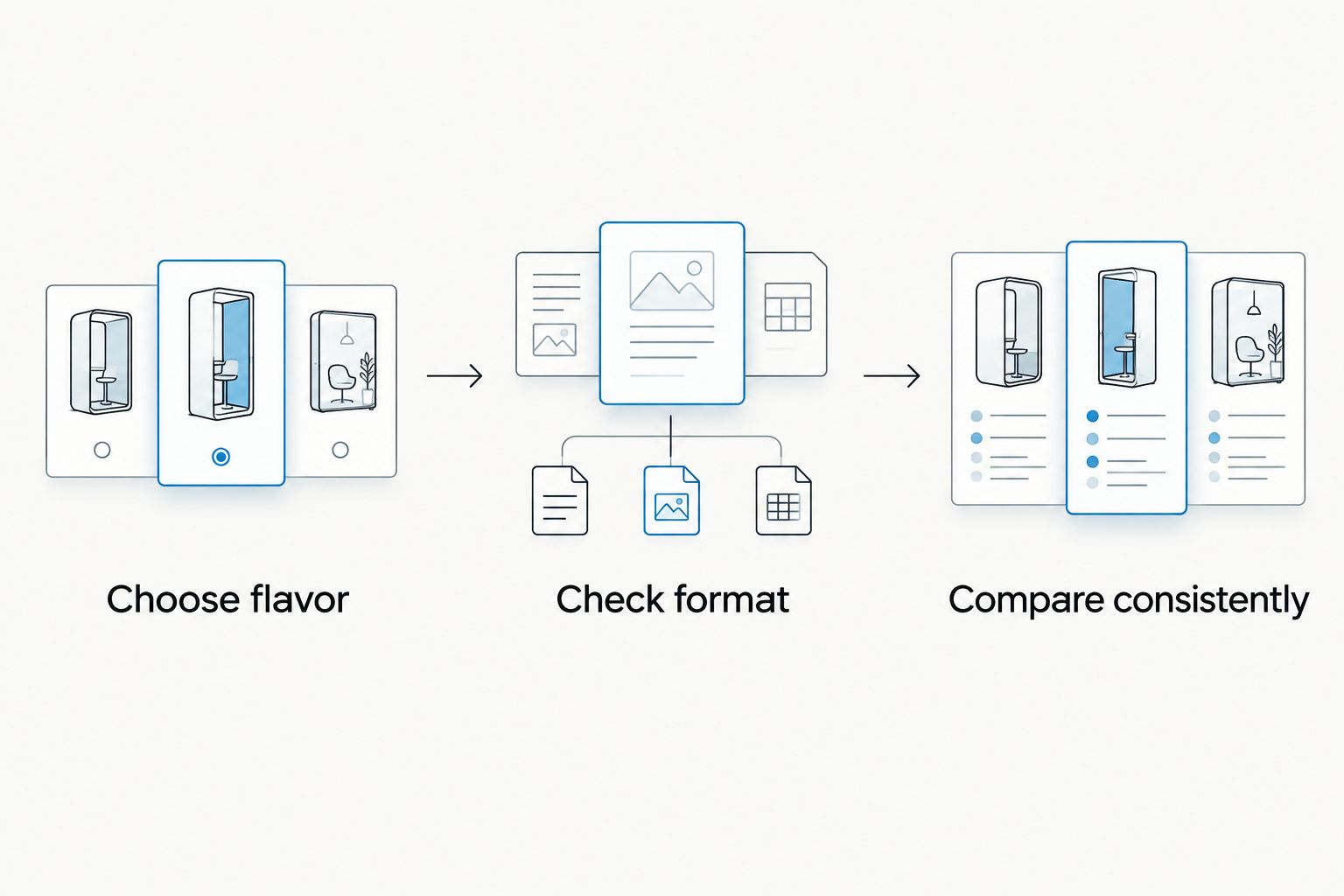Three steps for comparing coffee alternatives by flavor, format, and consistent preparation