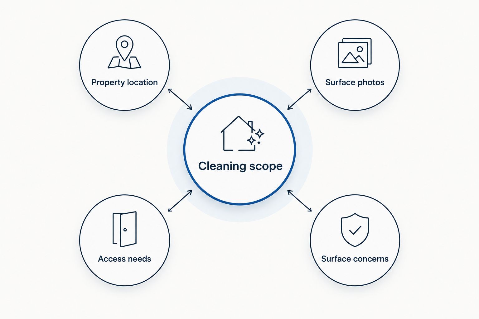 Quote-preparation diagram covering location, photos, cleaning scope, access needs and surface concerns.