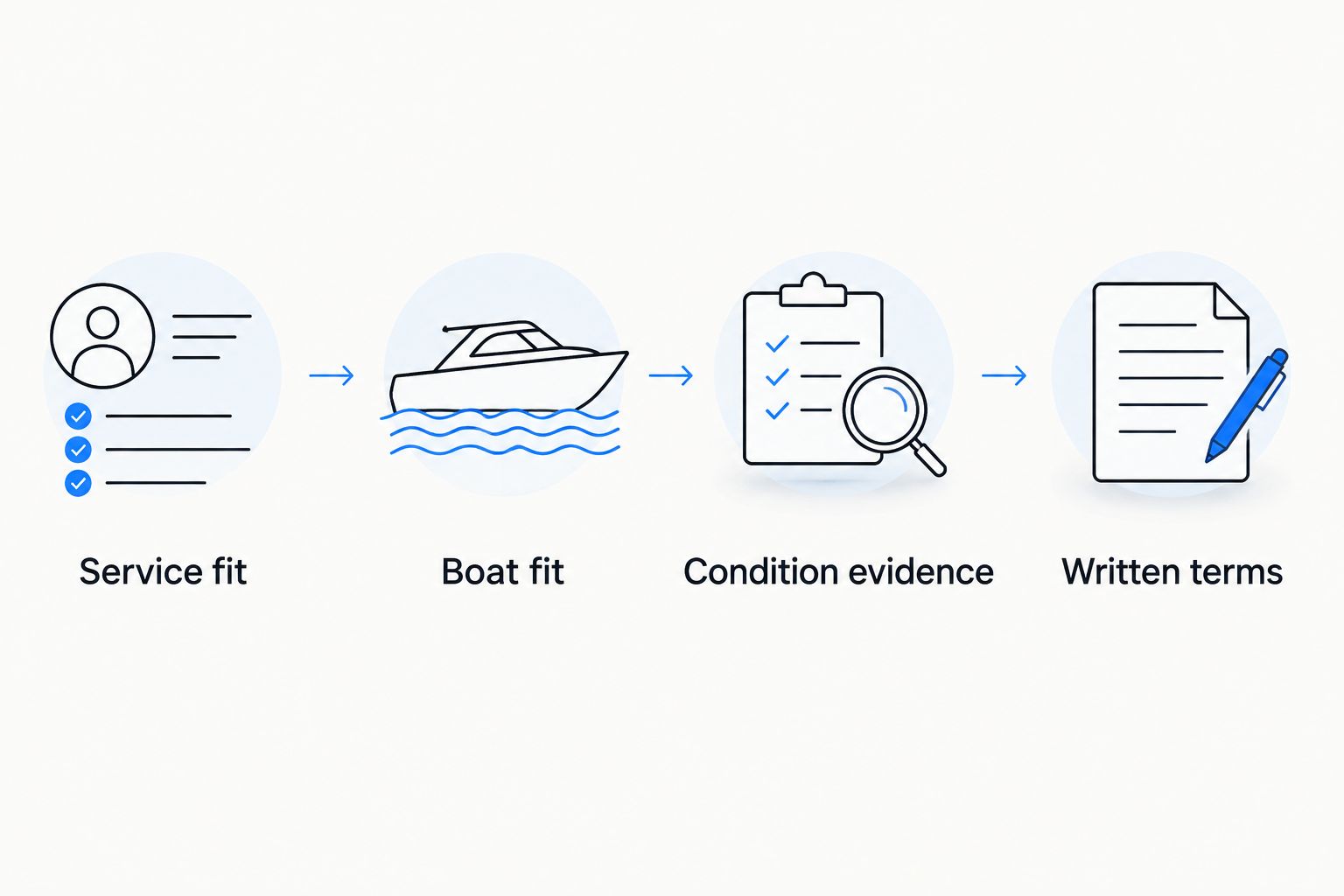 Four comparison checks: service fit, boat fit, condition evidence, and written terms.