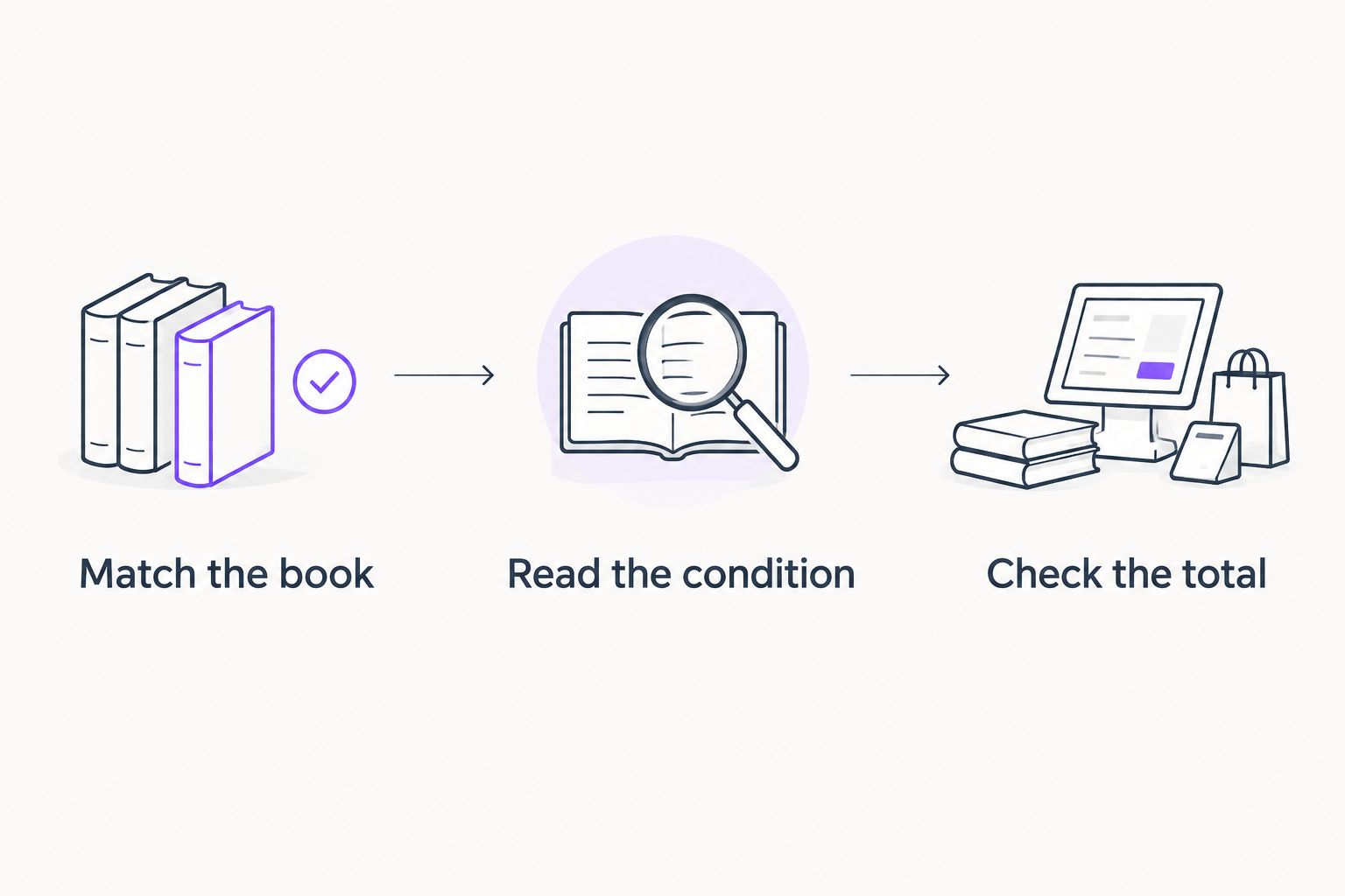 Three checks for choosing a used book: match the book, read the condition, and check the total.