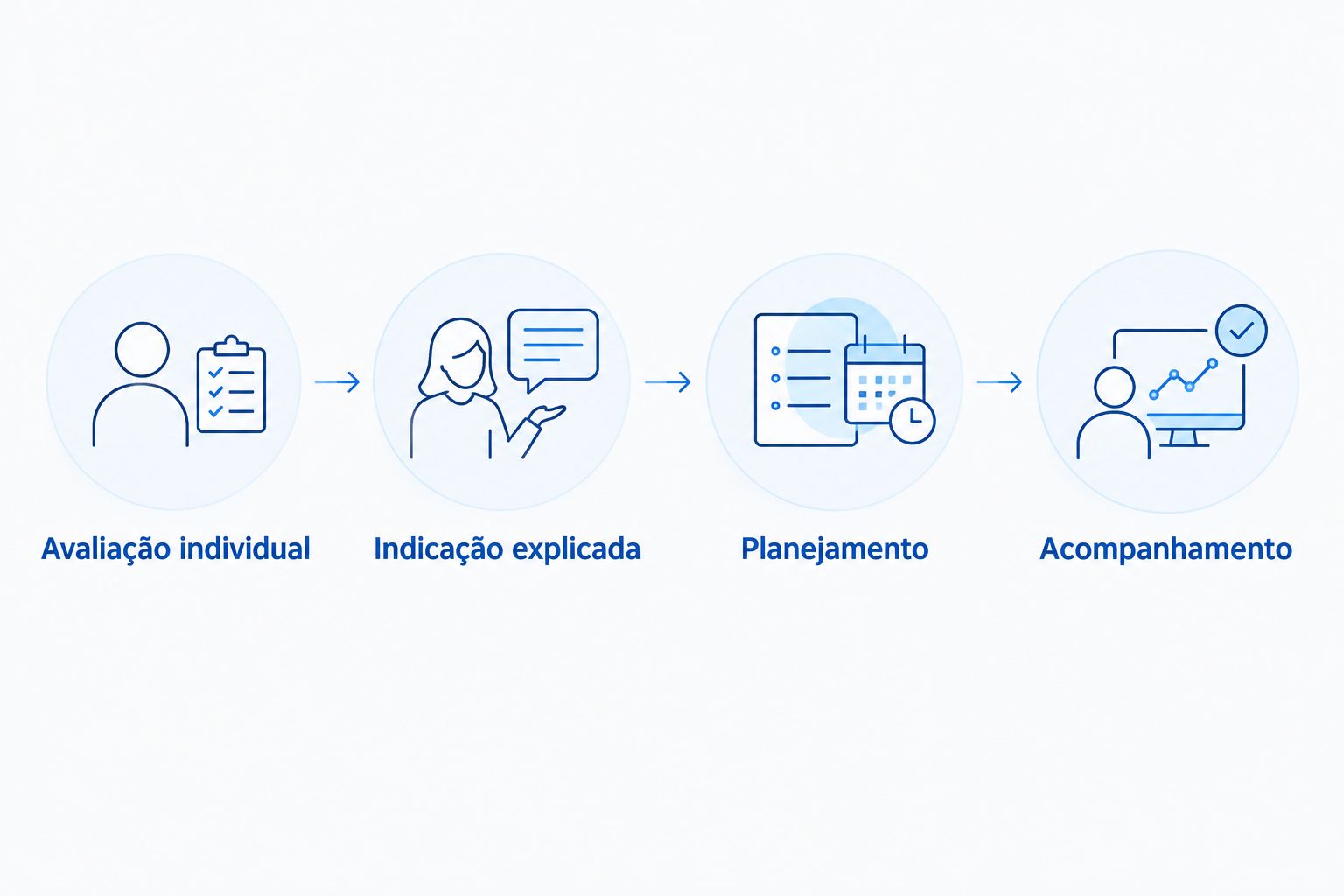 Etapas da decisão sobre lifting facial, da avaliação individual ao acompanhamento.