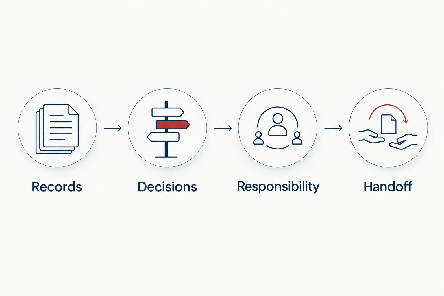 Four stages for comparing tax engagements: records, decisions, responsibility, and handoff