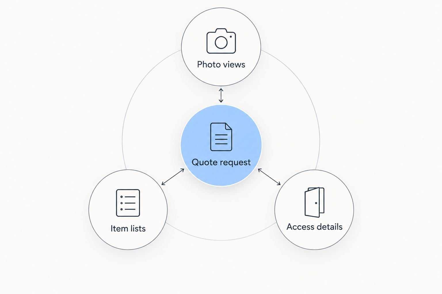 A quote request connected to photo views, item lists and access details.