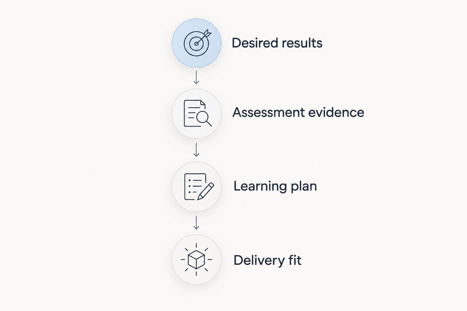 Selection sequence from desired results and assessment evidence to learning plan and delivery fit