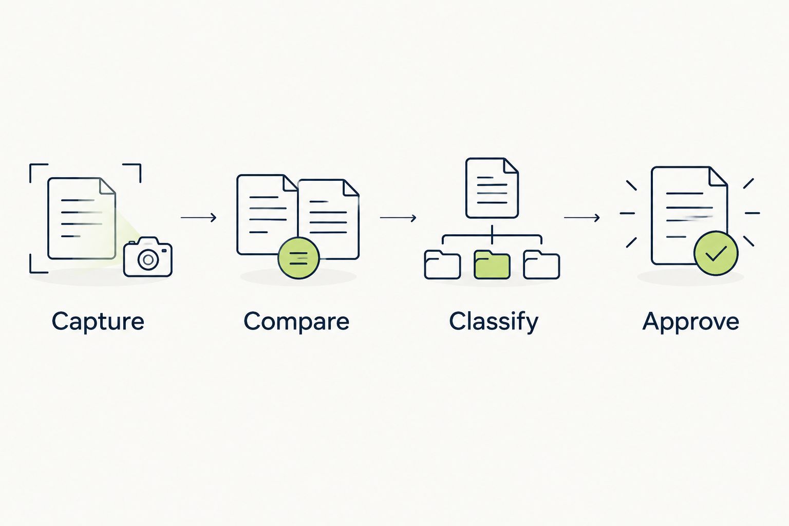 Visual review sequence from screenshot capture through comparison, classification, and approval